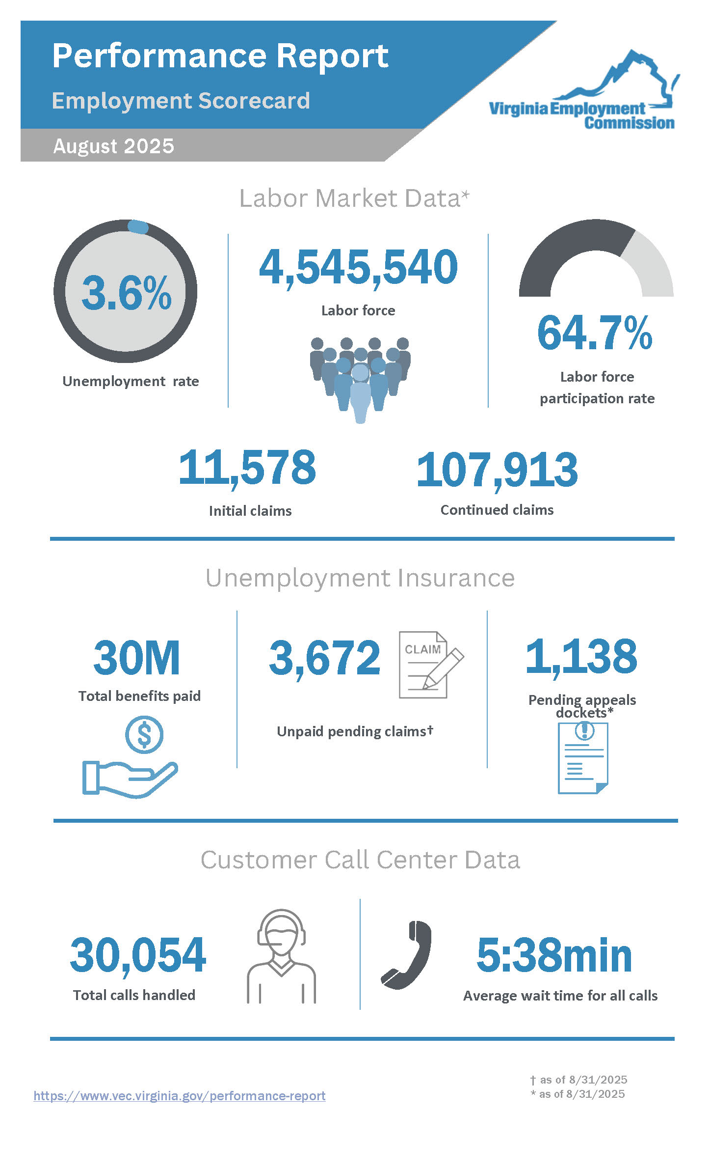 Agency Monthly Performance Report for August 2025