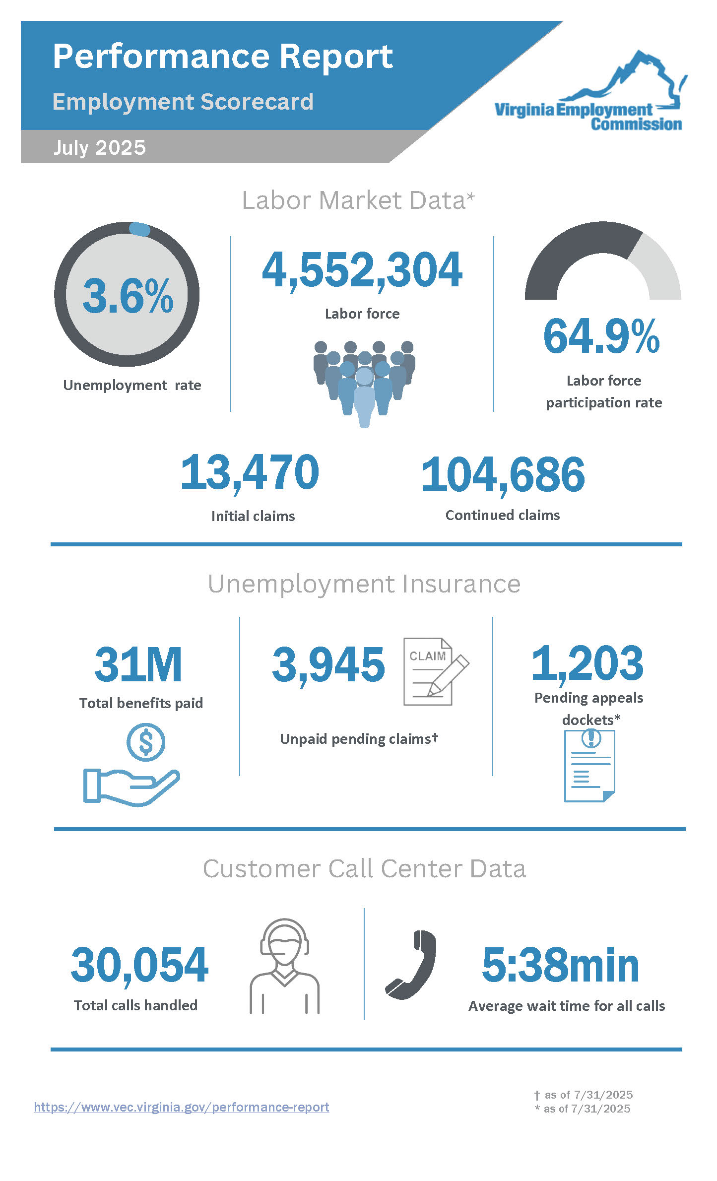 Performance Report for July 2025