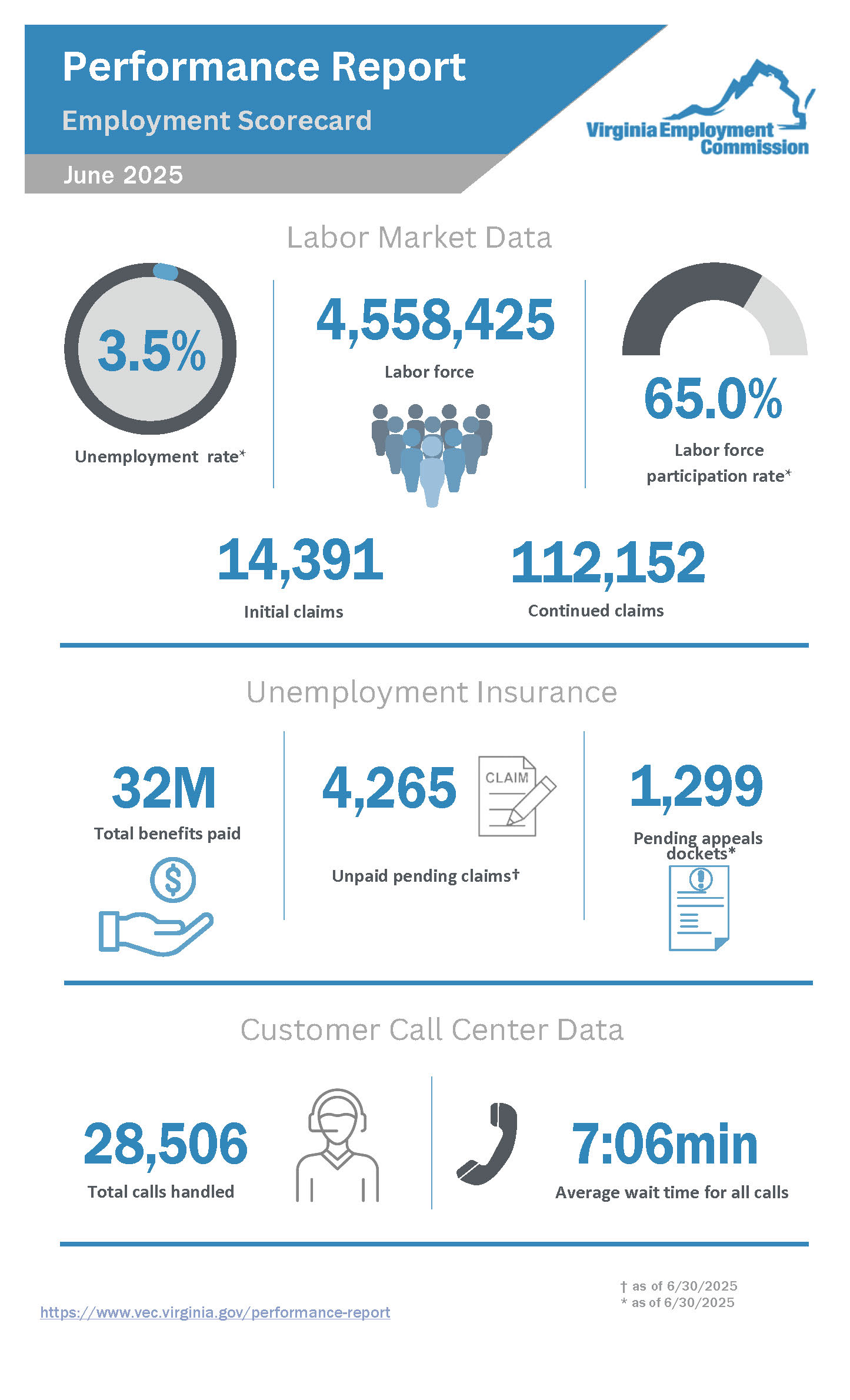 Performance Report for June 2025